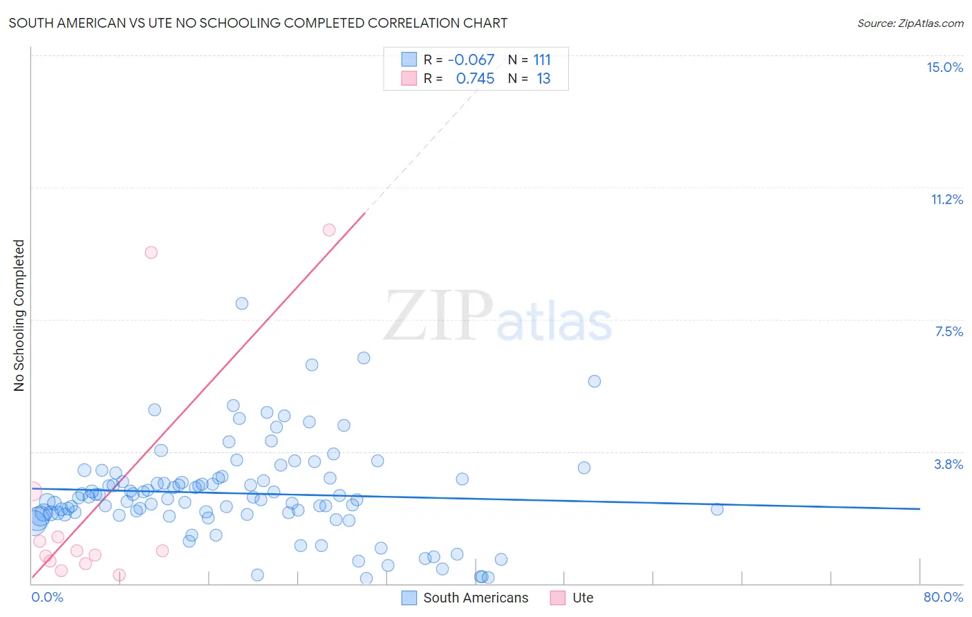 South American vs Ute No Schooling Completed