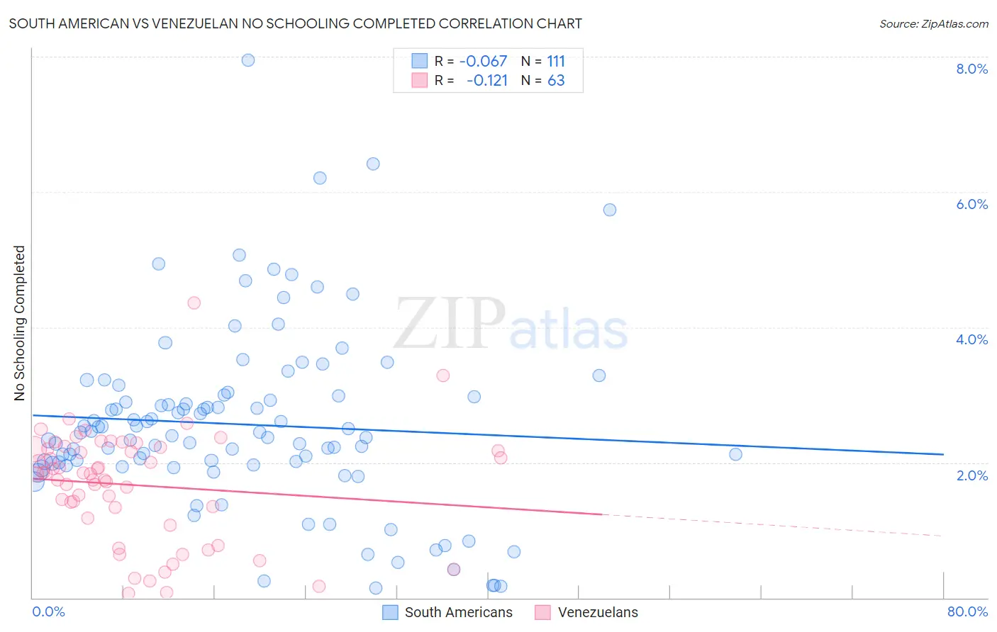 South American vs Venezuelan No Schooling Completed