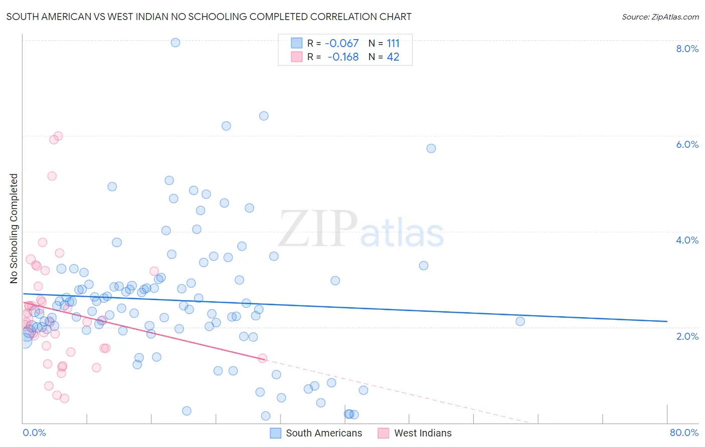 South American vs West Indian No Schooling Completed