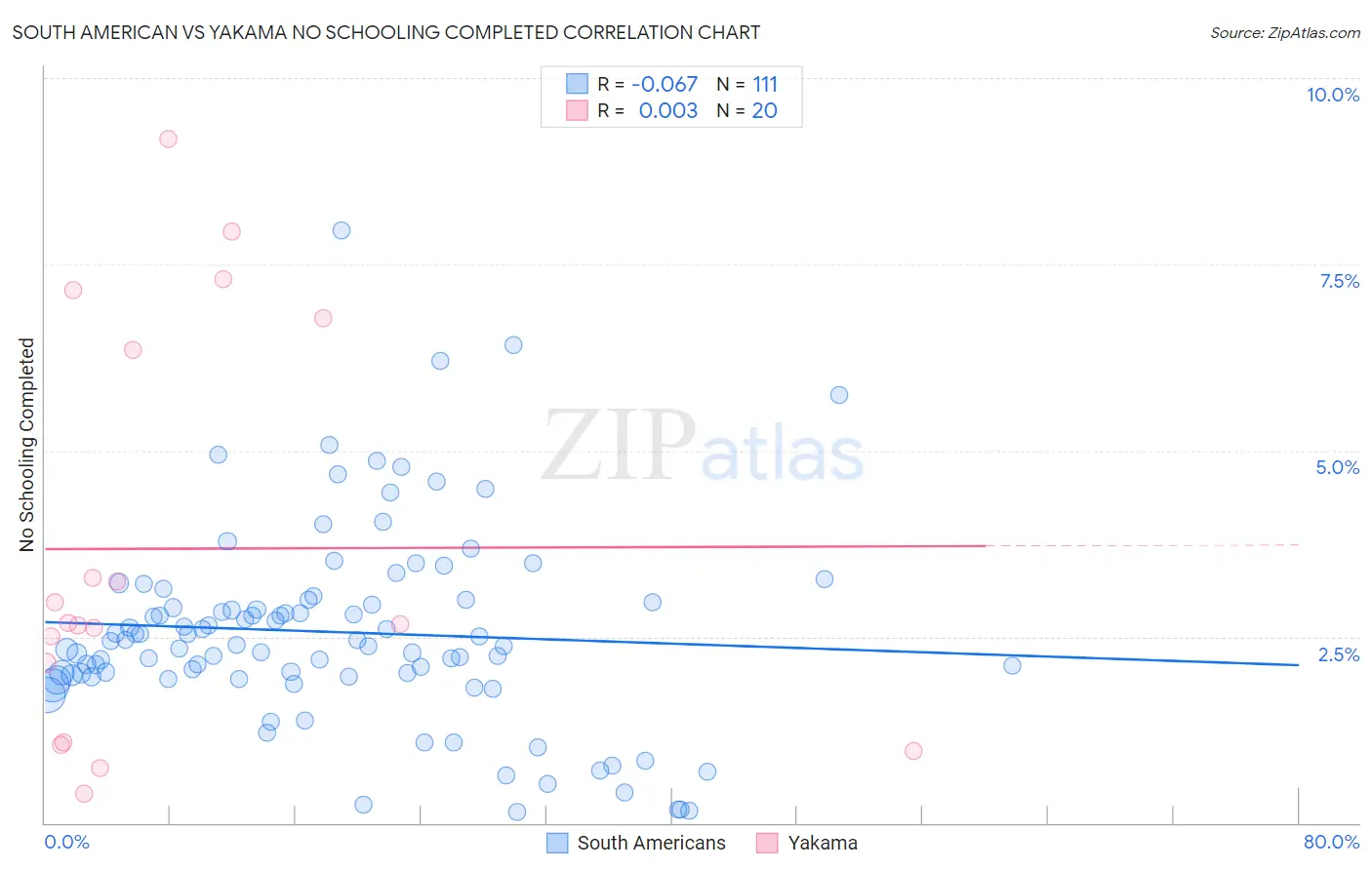 South American vs Yakama No Schooling Completed