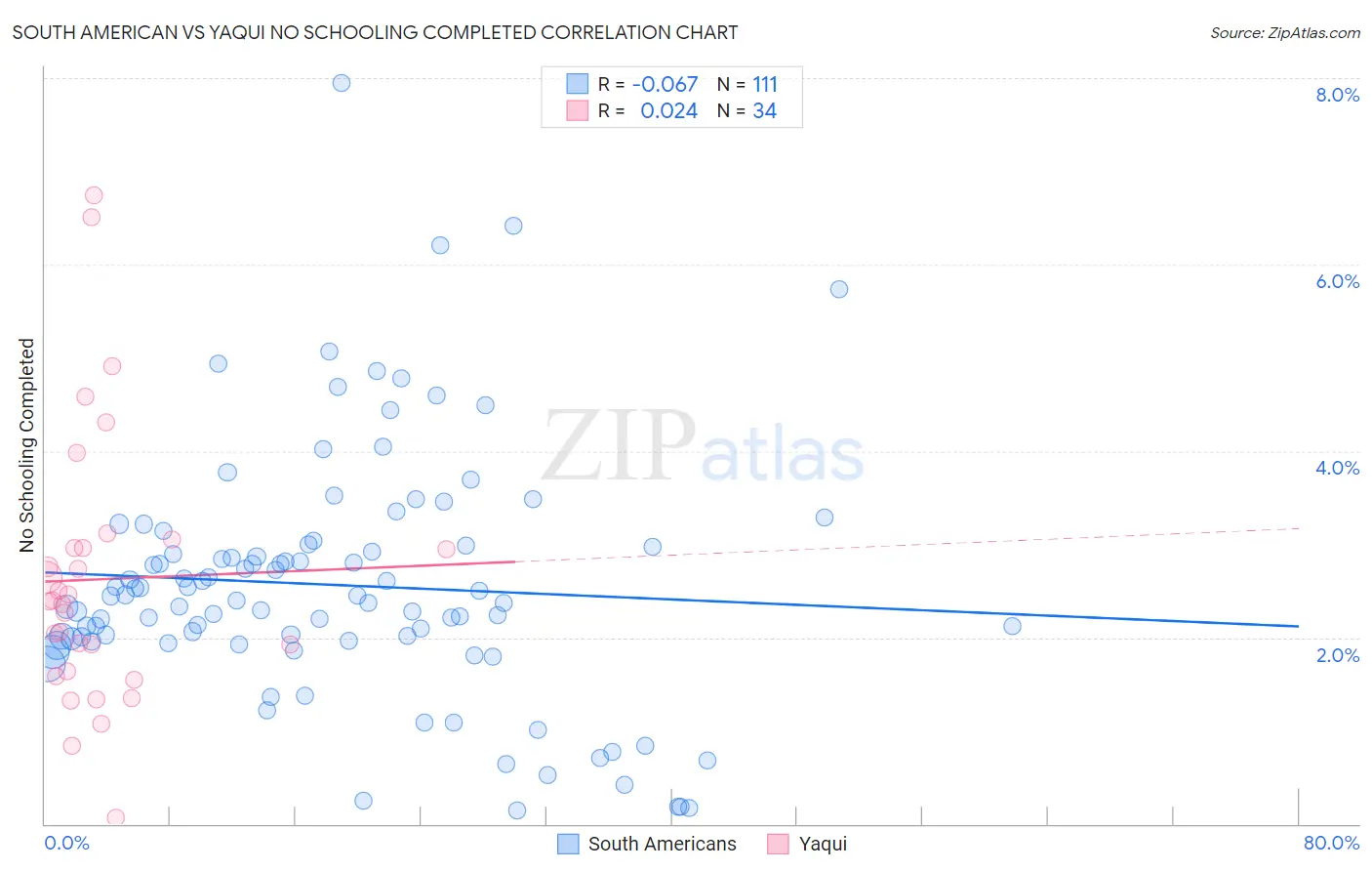 South American vs Yaqui No Schooling Completed