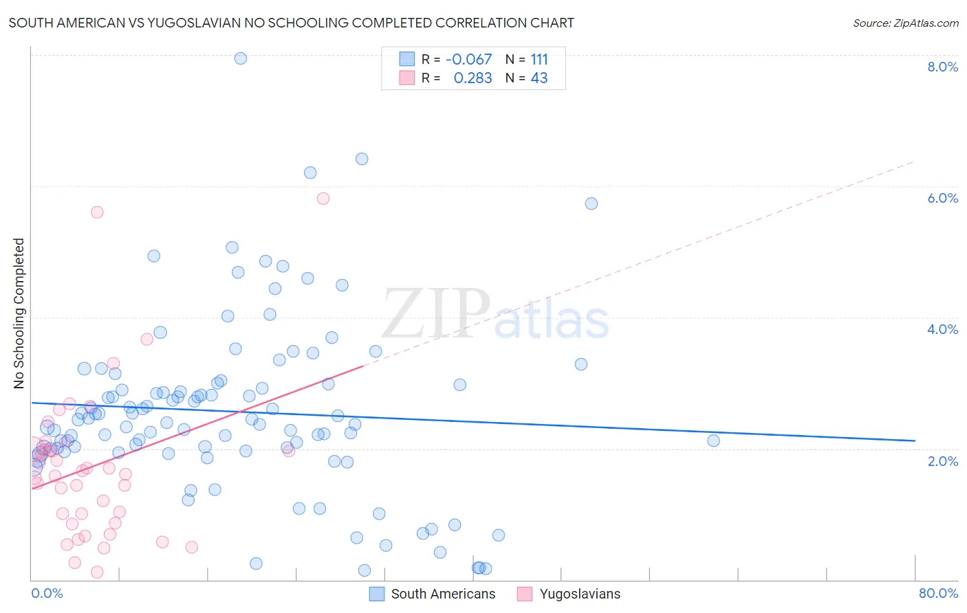 South American vs Yugoslavian No Schooling Completed