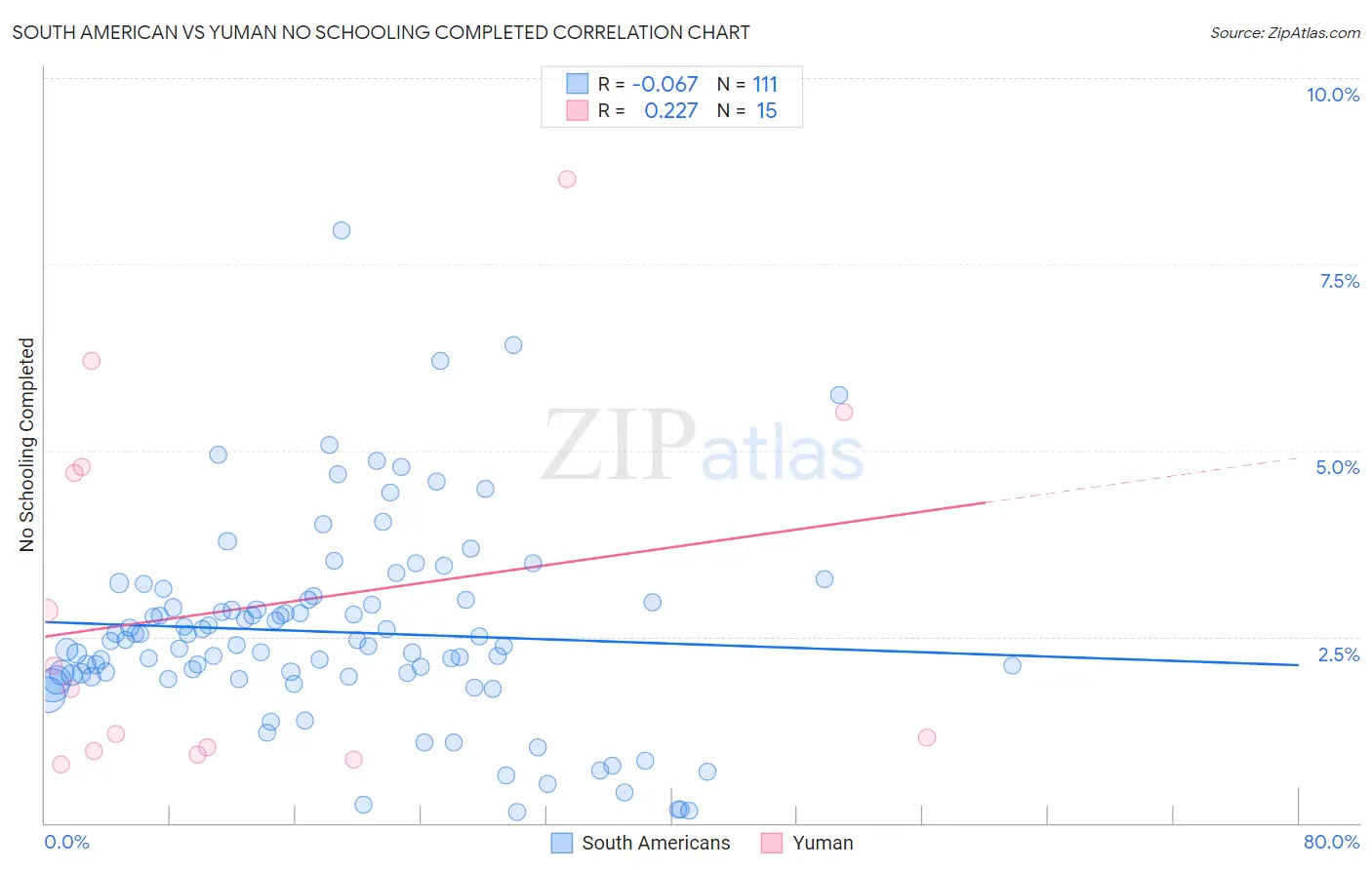 South American vs Yuman No Schooling Completed