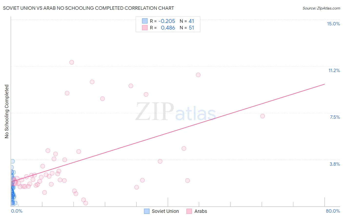 Soviet Union vs Arab No Schooling Completed