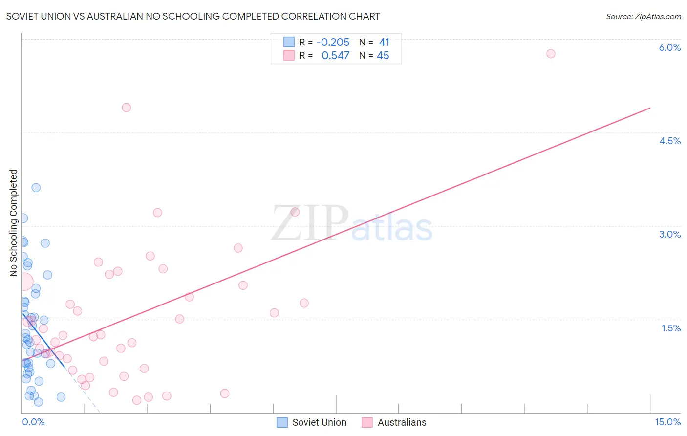 Soviet Union vs Australian No Schooling Completed