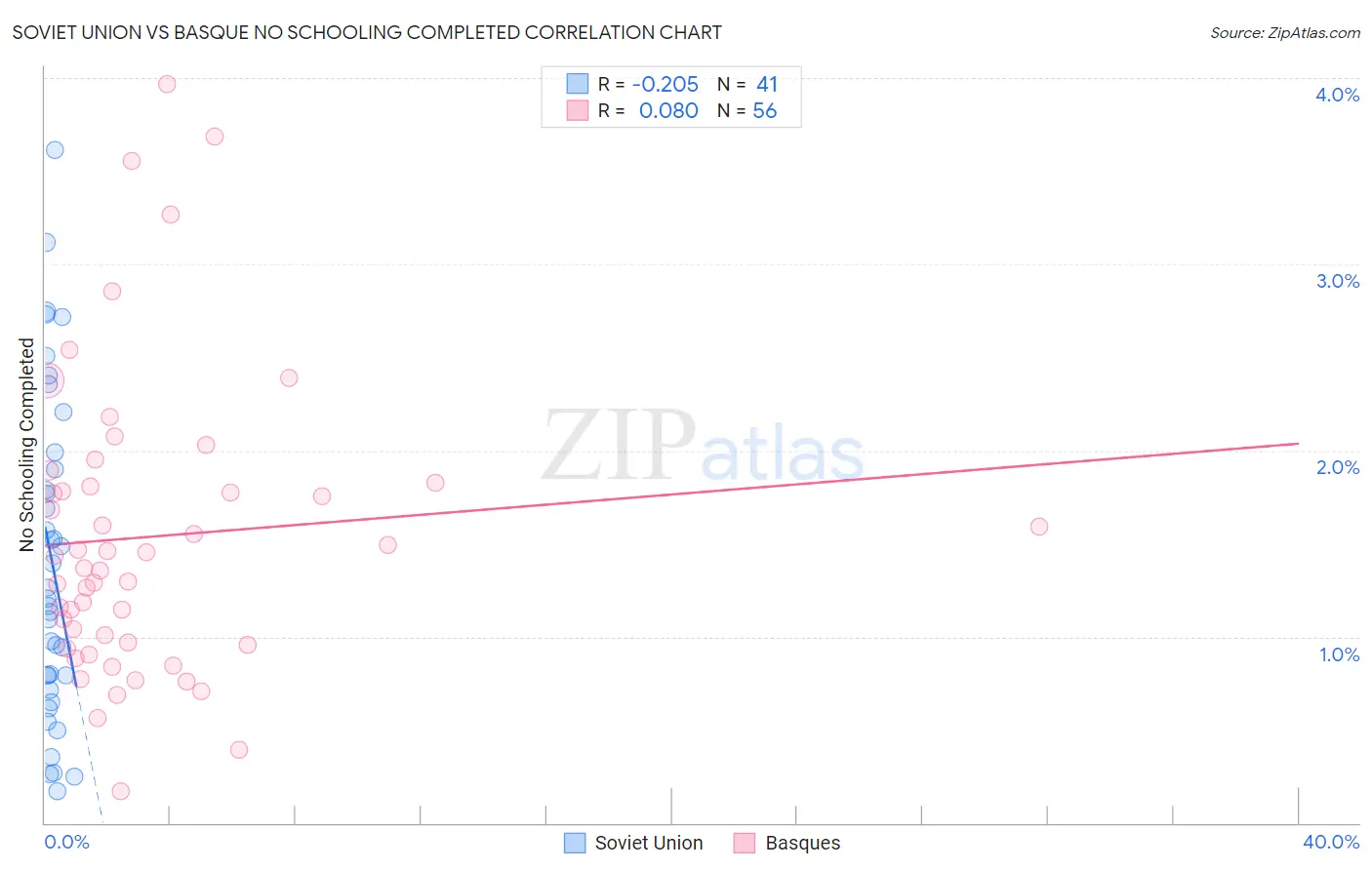 Soviet Union vs Basque No Schooling Completed