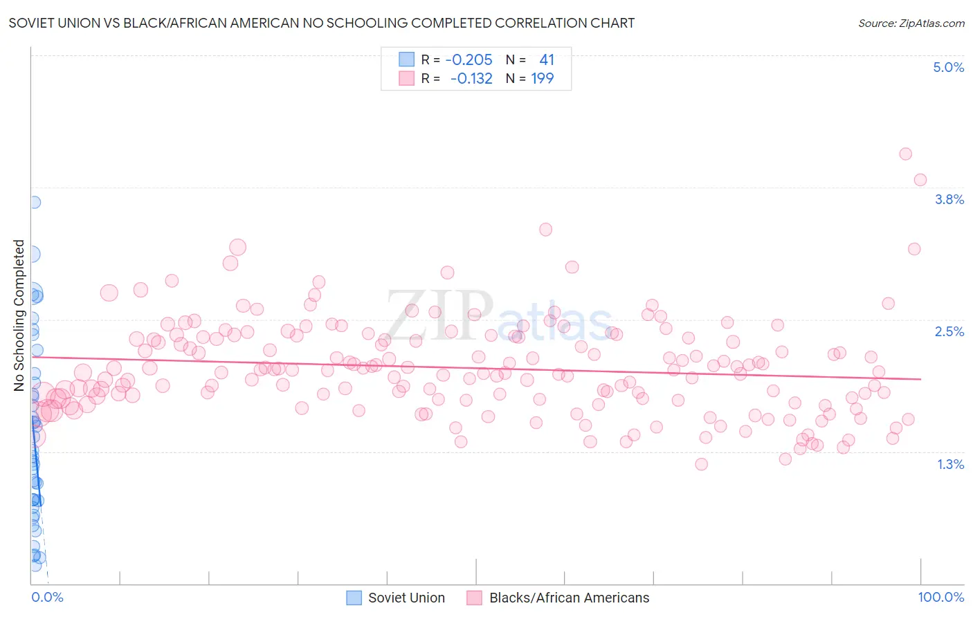 Soviet Union vs Black/African American No Schooling Completed