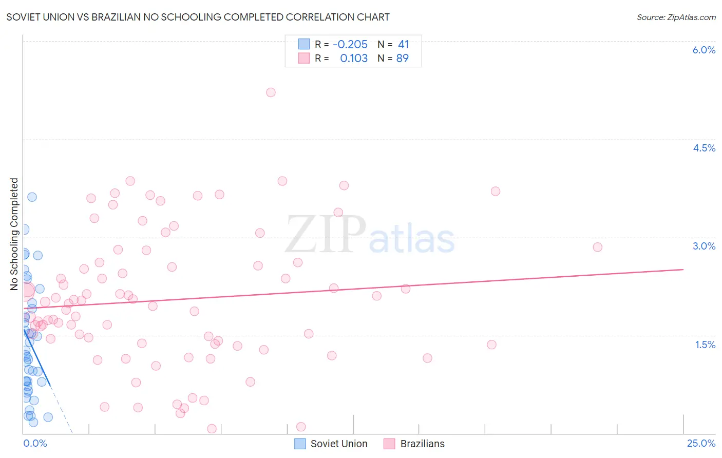 Soviet Union vs Brazilian No Schooling Completed