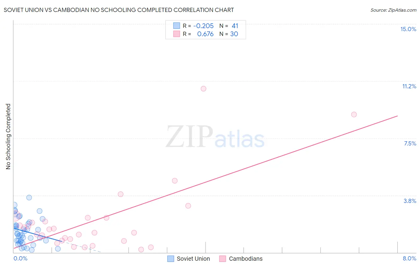 Soviet Union vs Cambodian No Schooling Completed