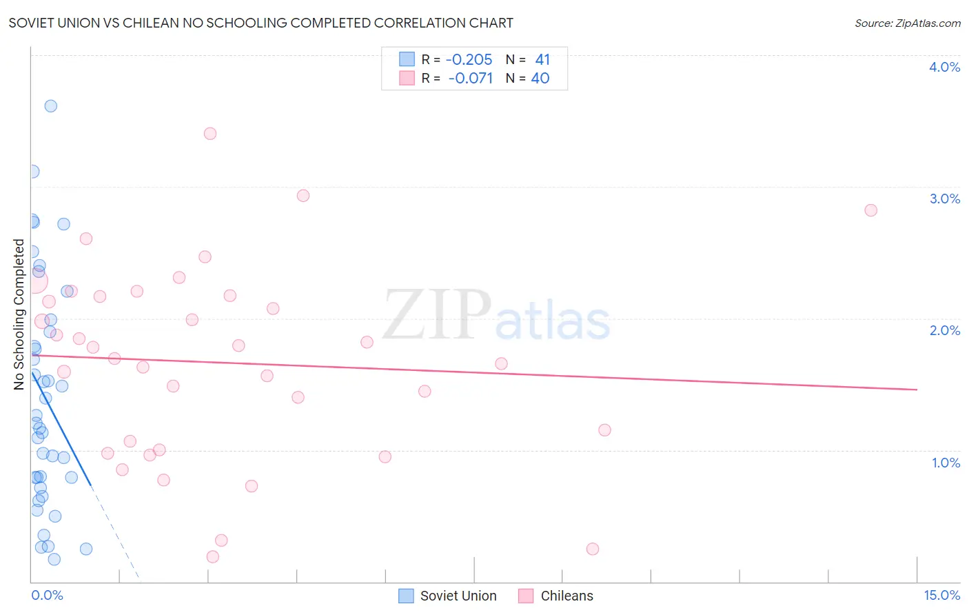 Soviet Union vs Chilean No Schooling Completed