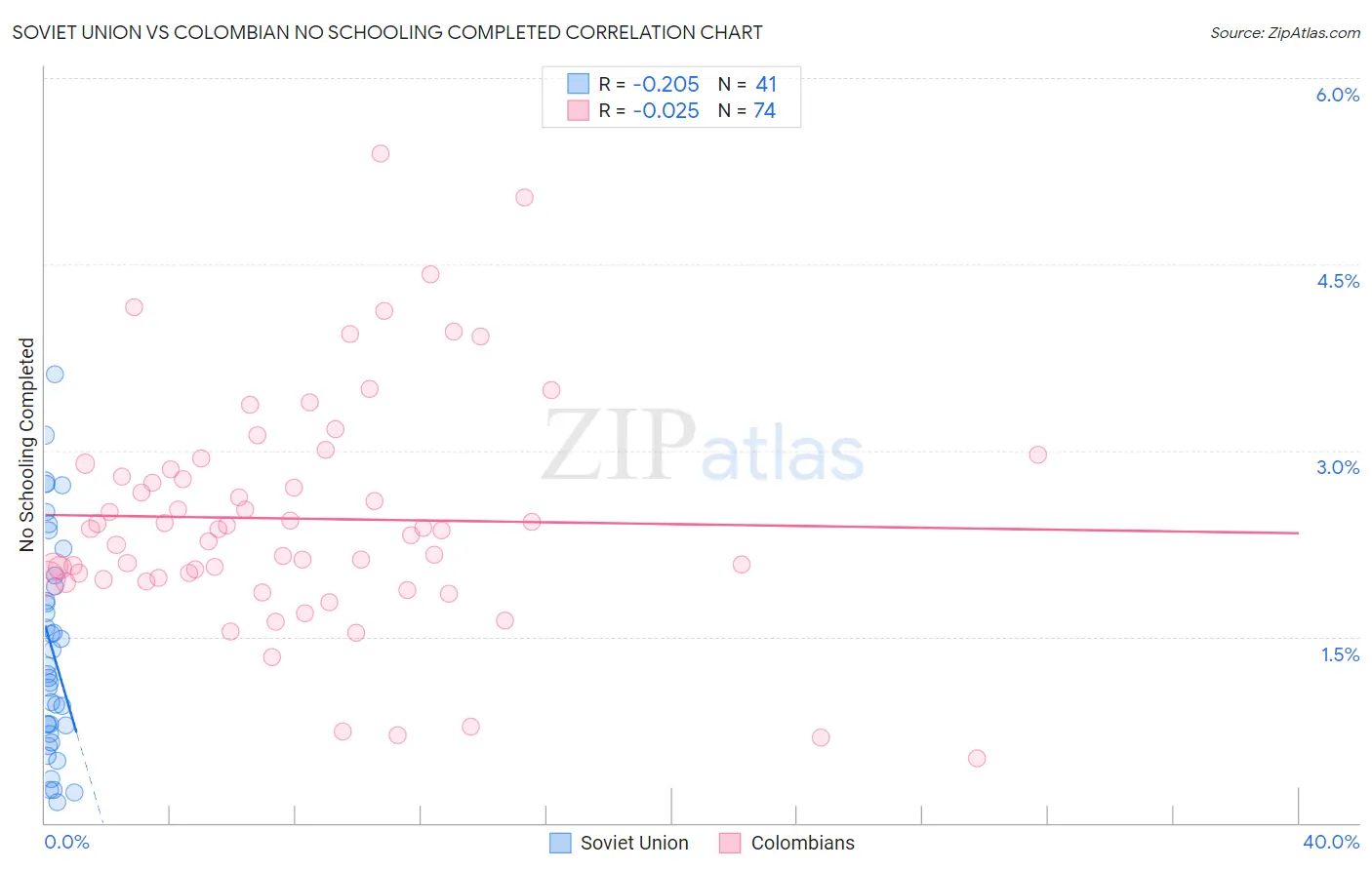 Soviet Union vs Colombian No Schooling Completed