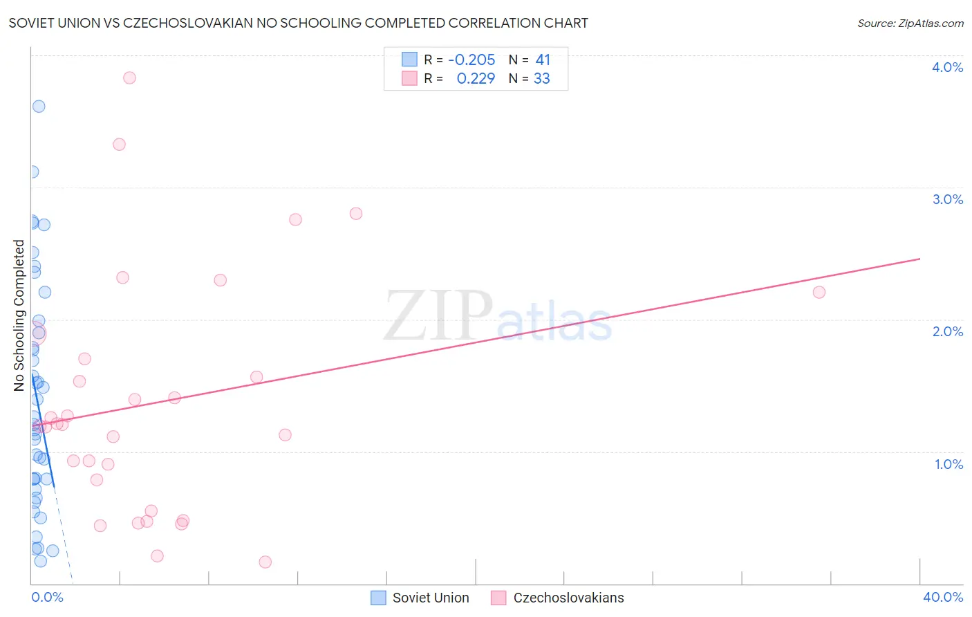 Soviet Union vs Czechoslovakian No Schooling Completed