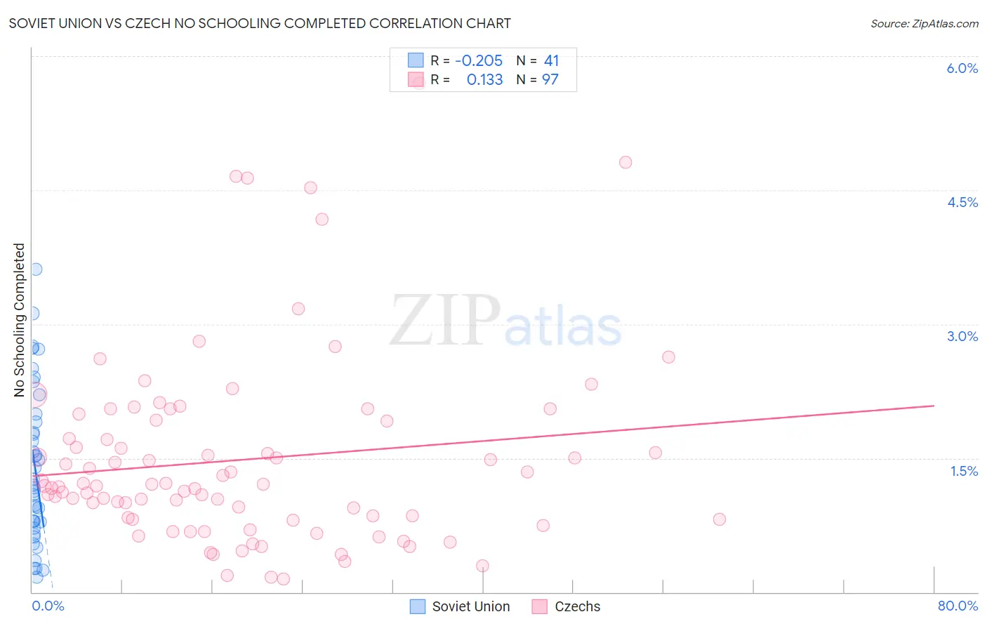 Soviet Union vs Czech No Schooling Completed