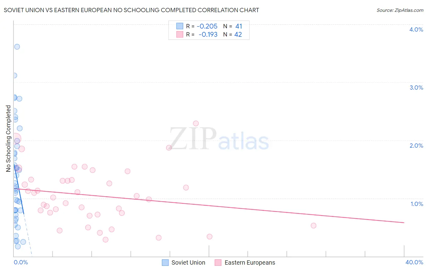 Soviet Union vs Eastern European No Schooling Completed