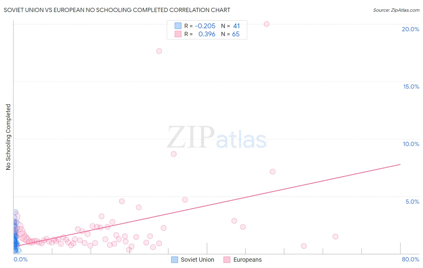 Soviet Union vs European No Schooling Completed