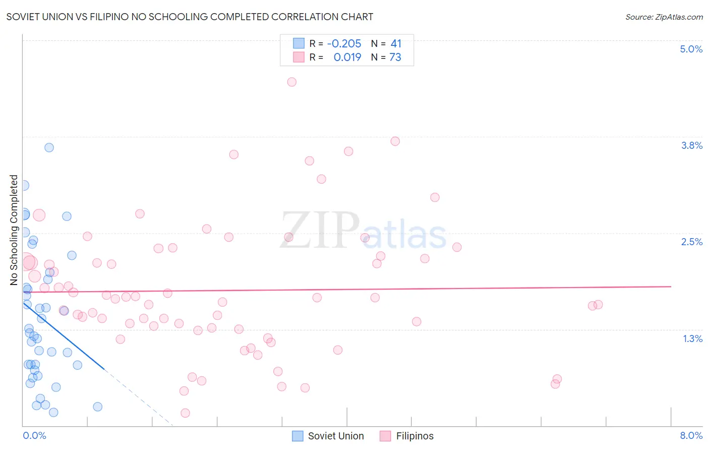 Soviet Union vs Filipino No Schooling Completed