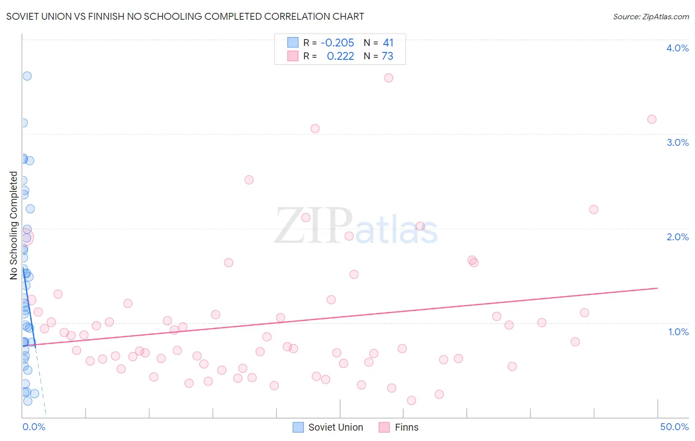 Soviet Union vs Finnish No Schooling Completed