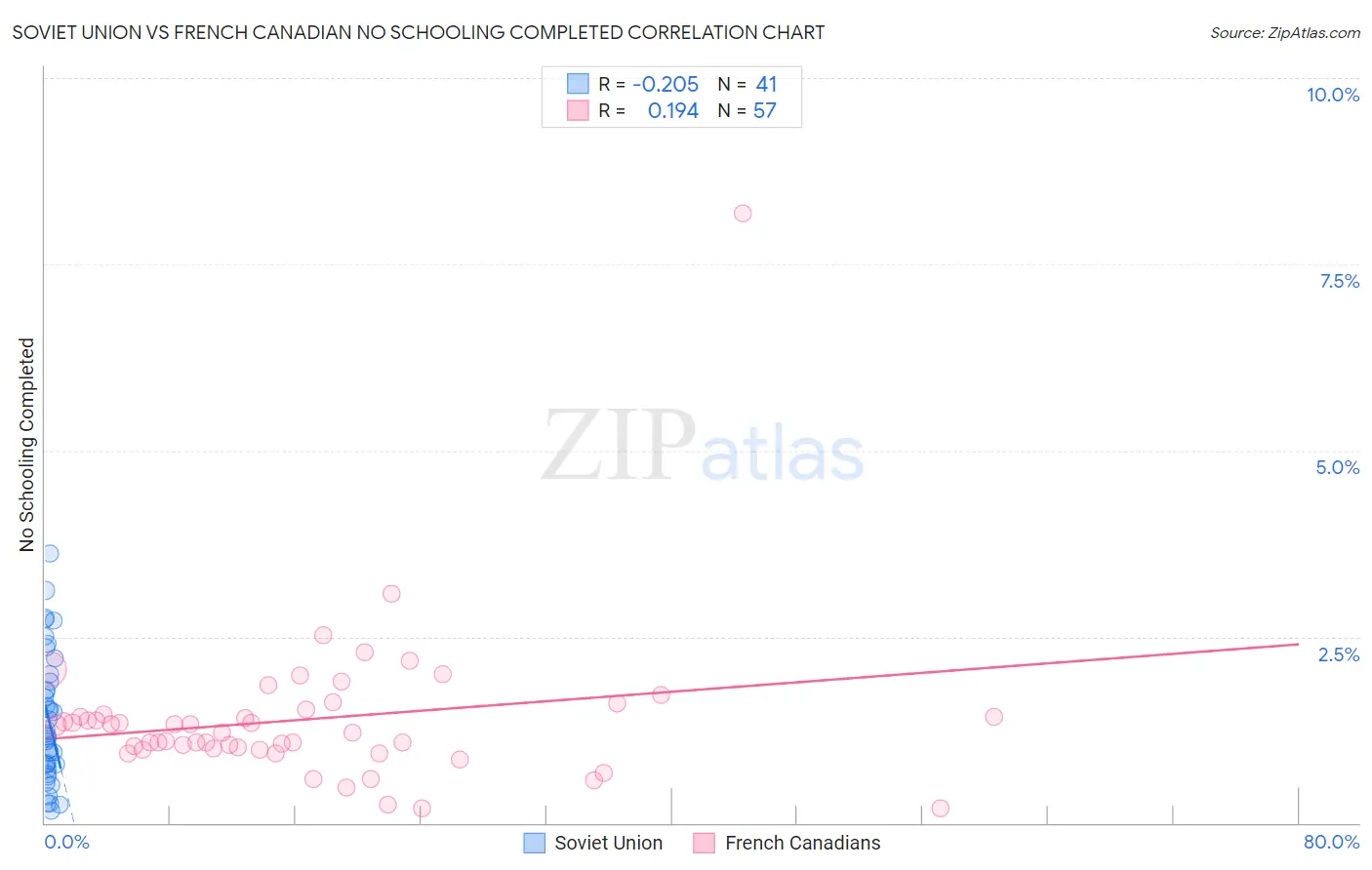 Soviet Union vs French Canadian No Schooling Completed