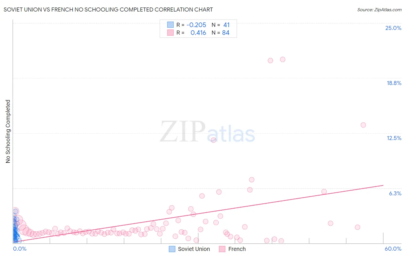 Soviet Union vs French No Schooling Completed