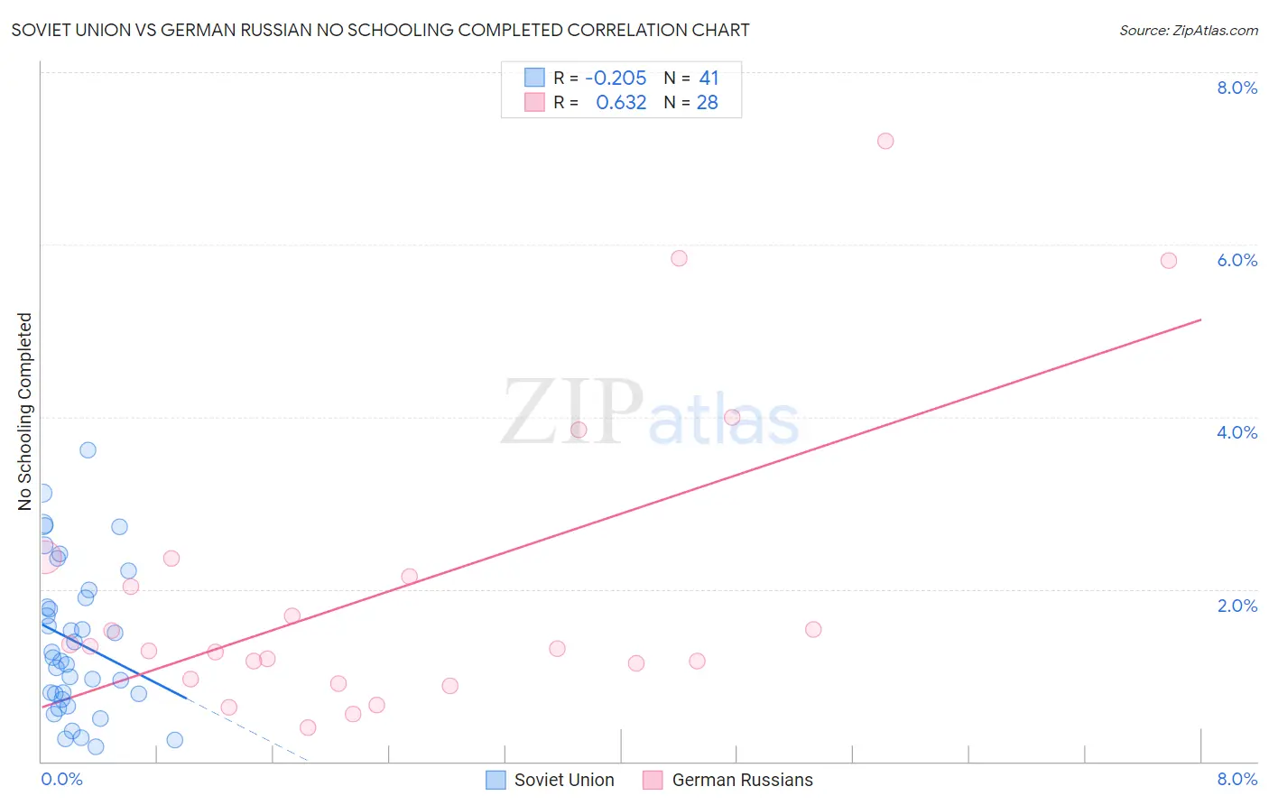 Soviet Union vs German Russian No Schooling Completed