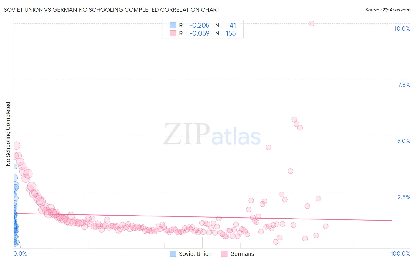 Soviet Union vs German No Schooling Completed