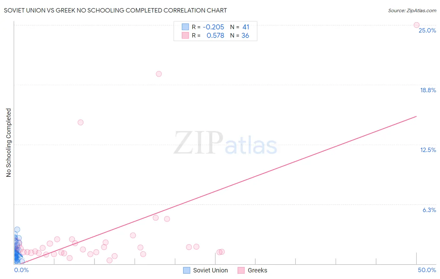 Soviet Union vs Greek No Schooling Completed