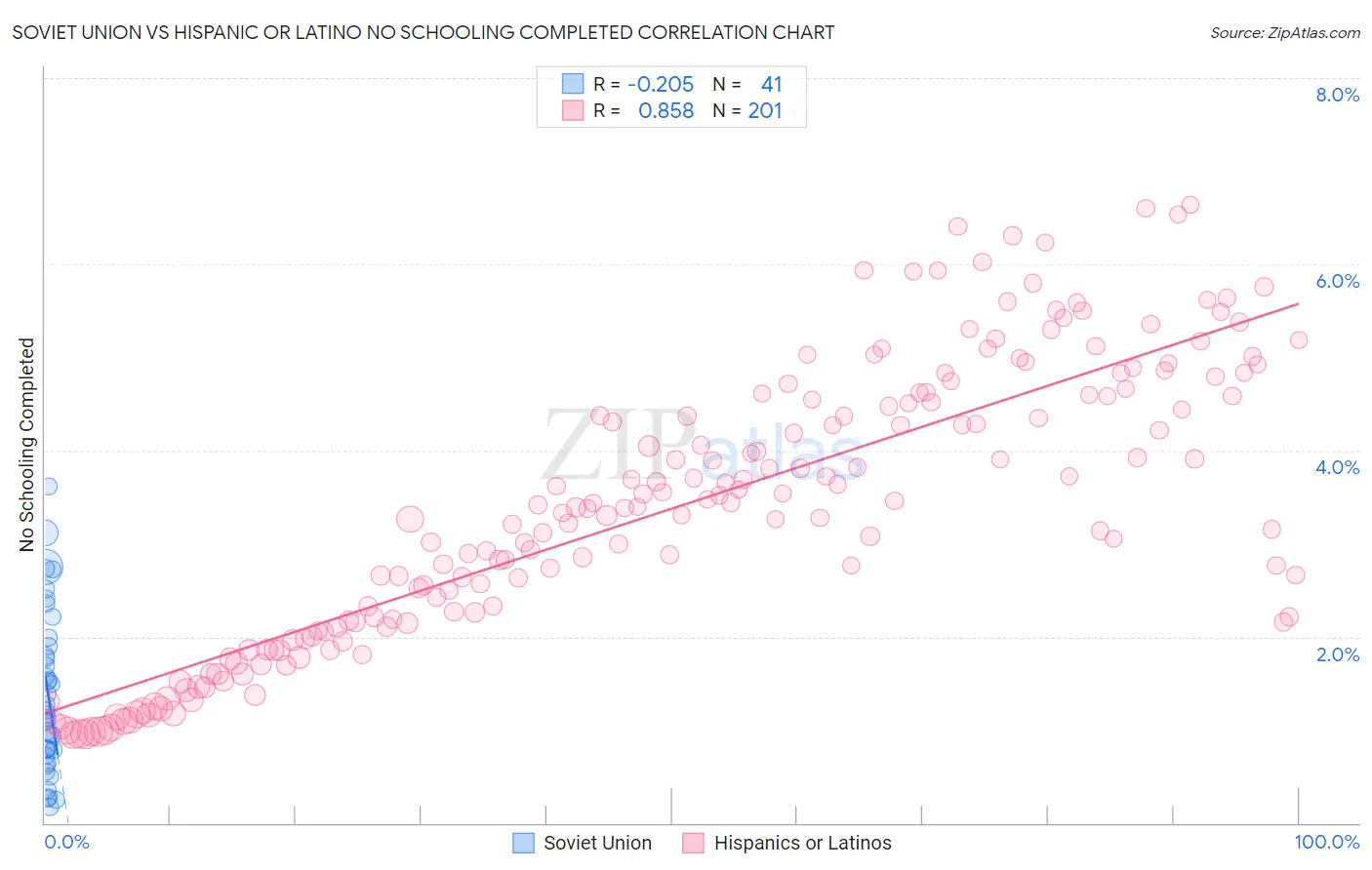 Soviet Union vs Hispanic or Latino No Schooling Completed