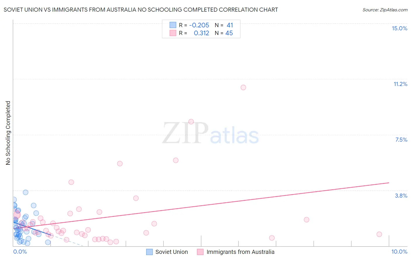 Soviet Union vs Immigrants from Australia No Schooling Completed