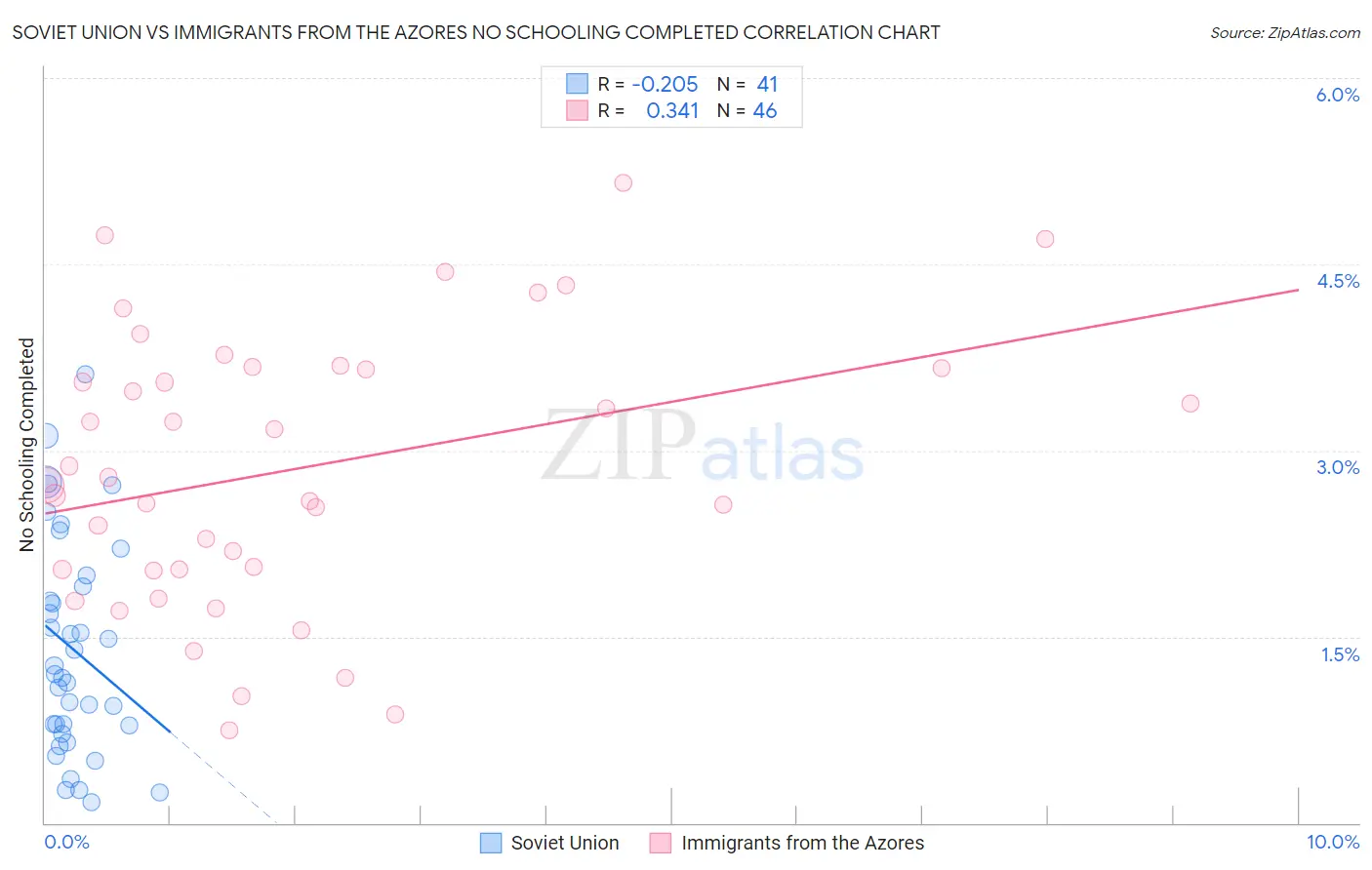 Soviet Union vs Immigrants from the Azores No Schooling Completed