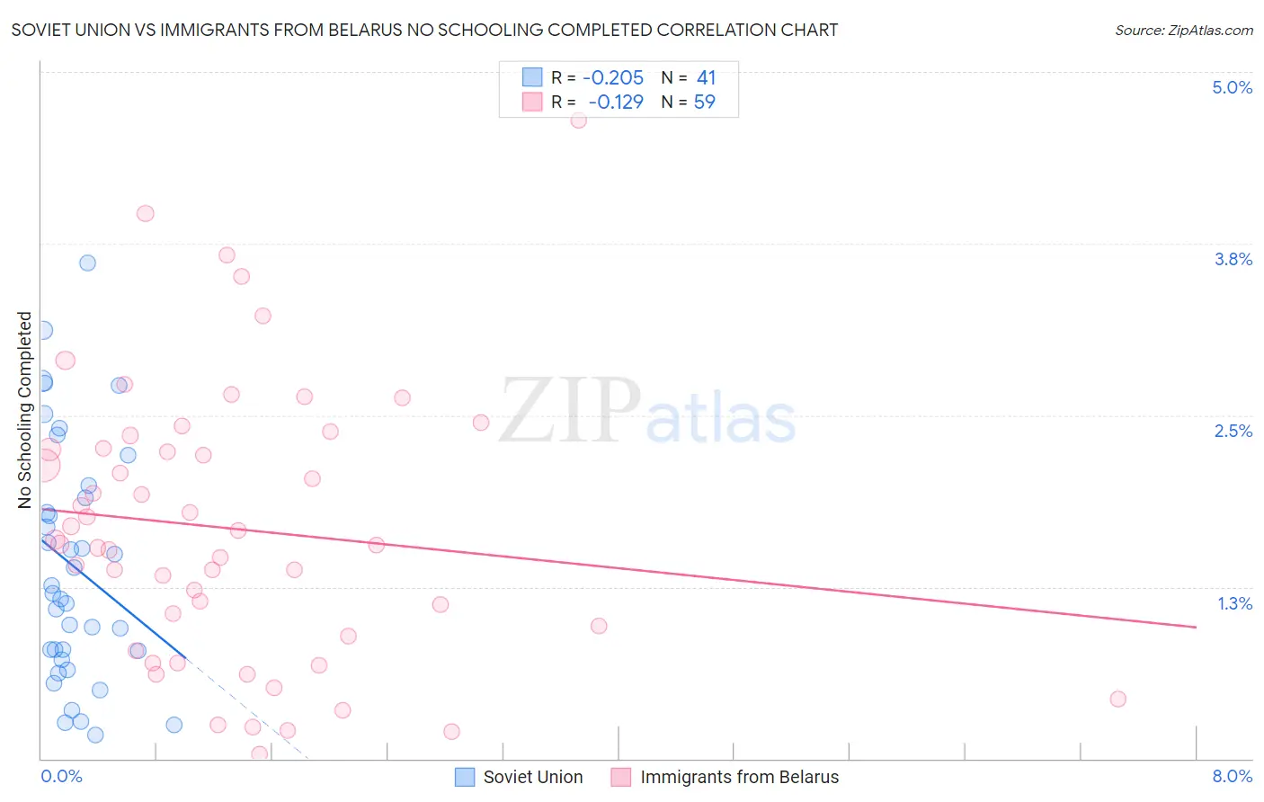 Soviet Union vs Immigrants from Belarus No Schooling Completed