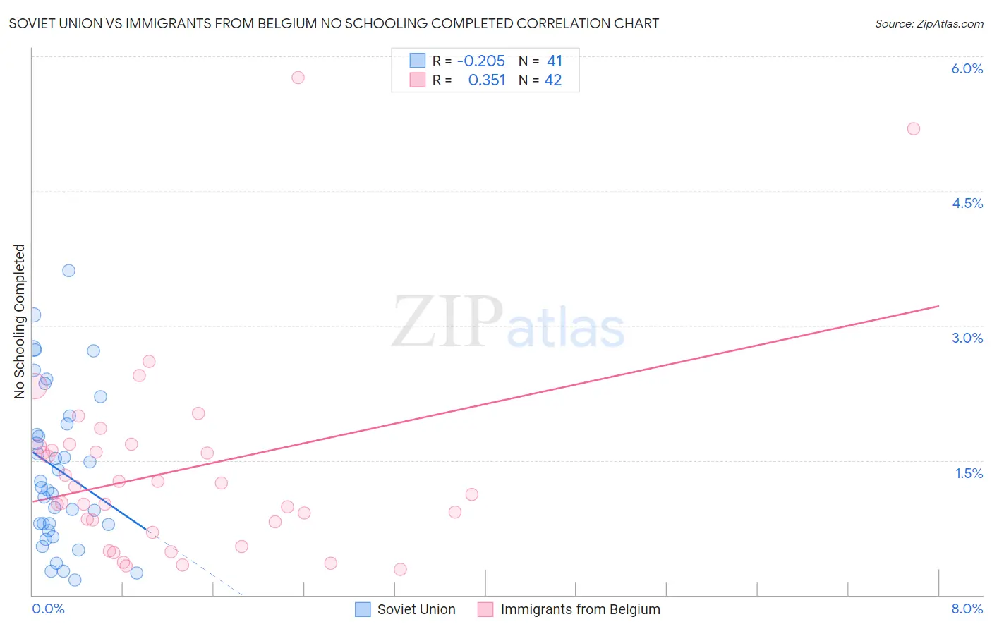Soviet Union vs Immigrants from Belgium No Schooling Completed