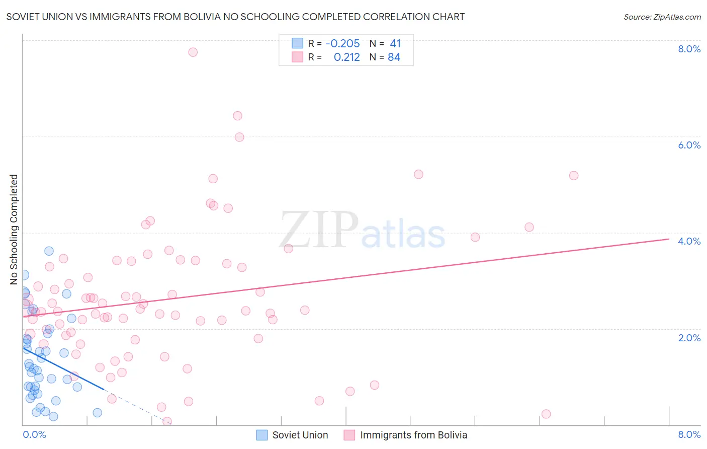 Soviet Union vs Immigrants from Bolivia No Schooling Completed