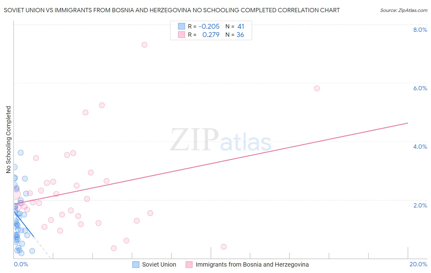 Soviet Union vs Immigrants from Bosnia and Herzegovina No Schooling Completed