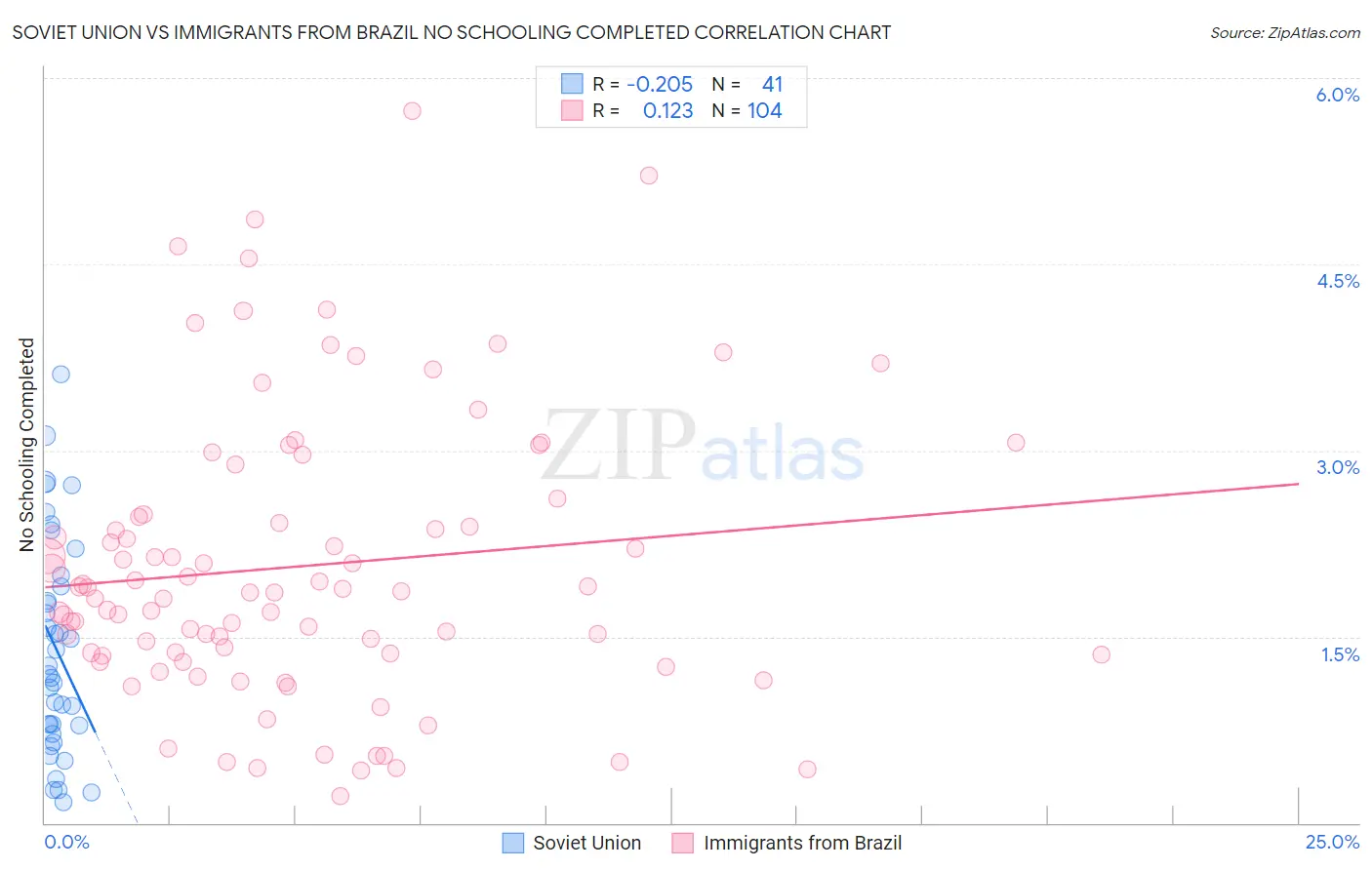 Soviet Union vs Immigrants from Brazil No Schooling Completed