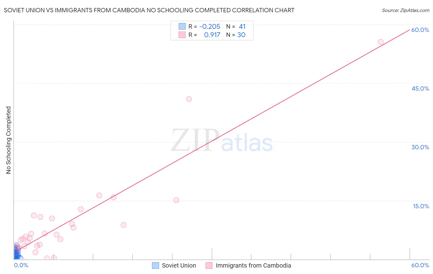 Soviet Union vs Immigrants from Cambodia No Schooling Completed