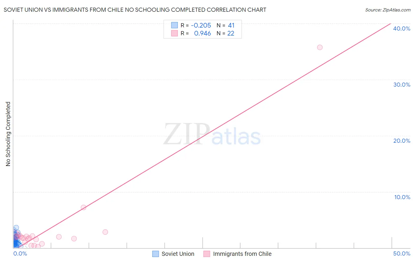 Soviet Union vs Immigrants from Chile No Schooling Completed
