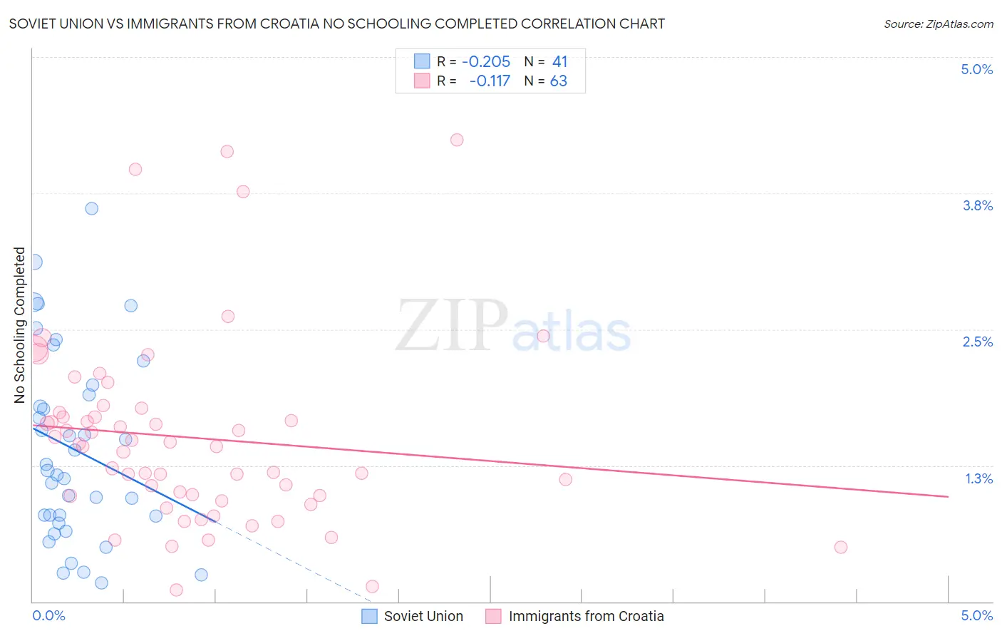 Soviet Union vs Immigrants from Croatia No Schooling Completed