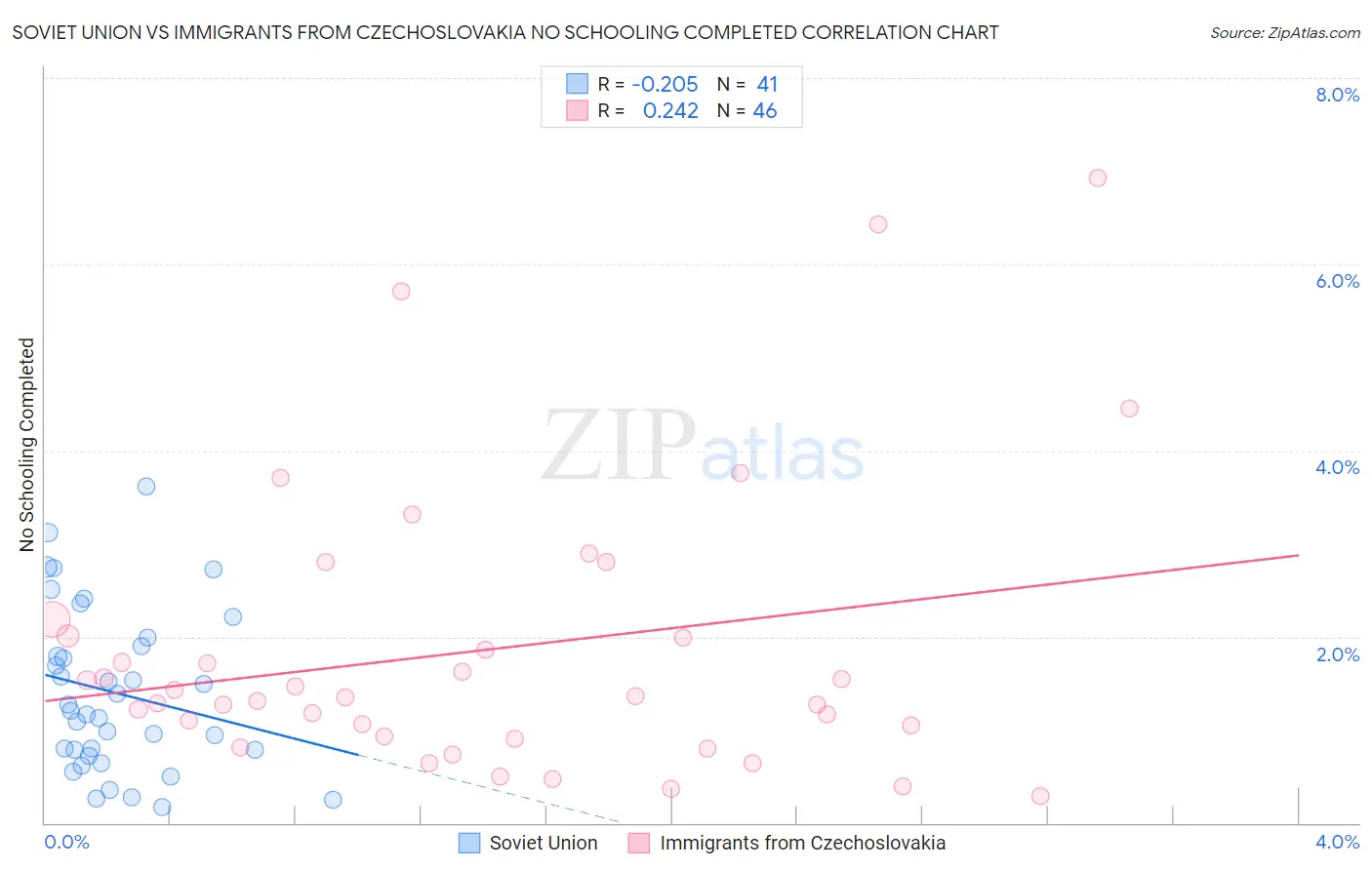 Soviet Union vs Immigrants from Czechoslovakia No Schooling Completed