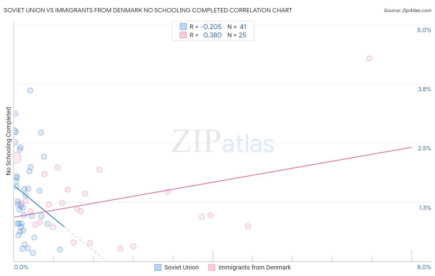 Soviet Union vs Immigrants from Denmark No Schooling Completed