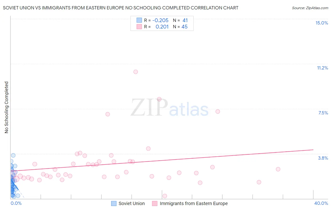 Soviet Union vs Immigrants from Eastern Europe No Schooling Completed