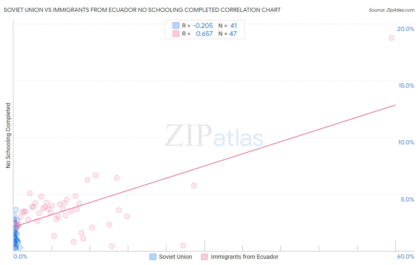 Soviet Union vs Immigrants from Ecuador No Schooling Completed