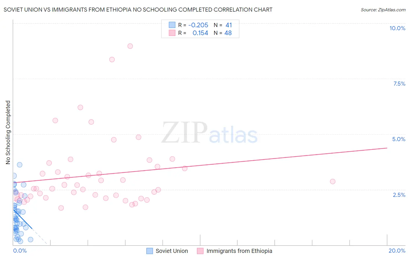 Soviet Union vs Immigrants from Ethiopia No Schooling Completed