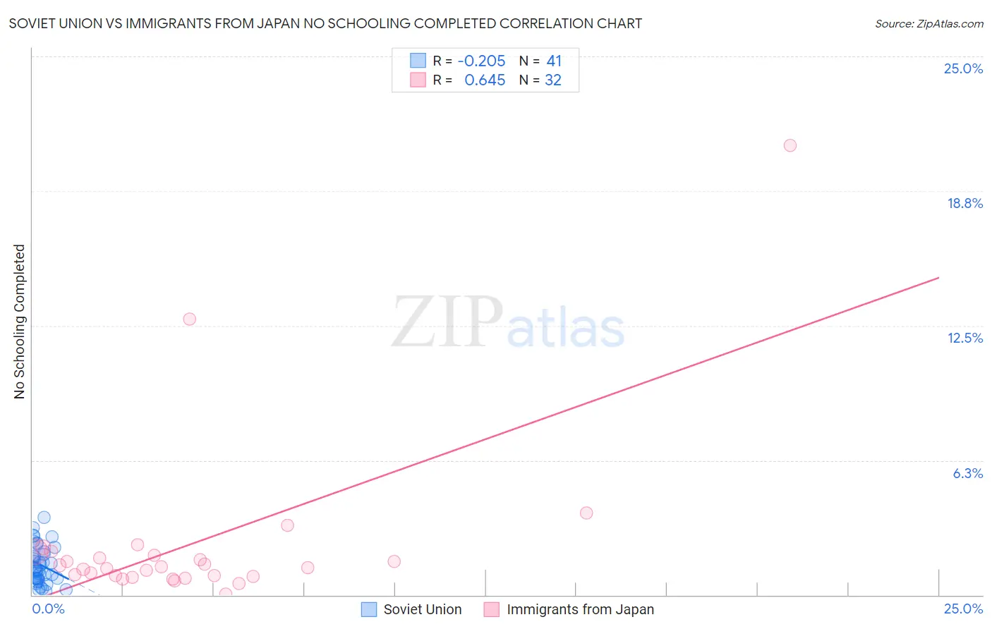 Soviet Union vs Immigrants from Japan No Schooling Completed