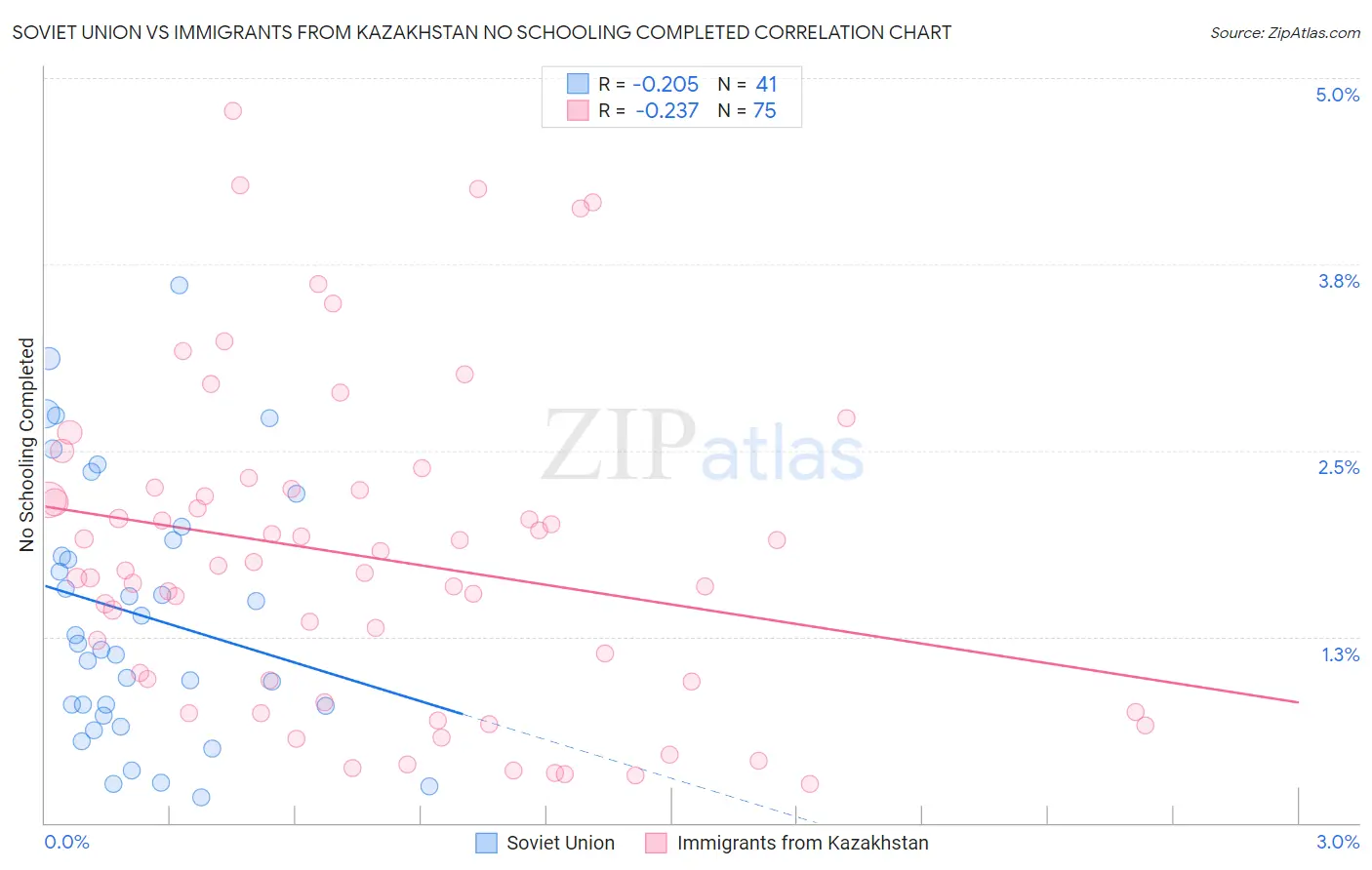 Soviet Union vs Immigrants from Kazakhstan No Schooling Completed