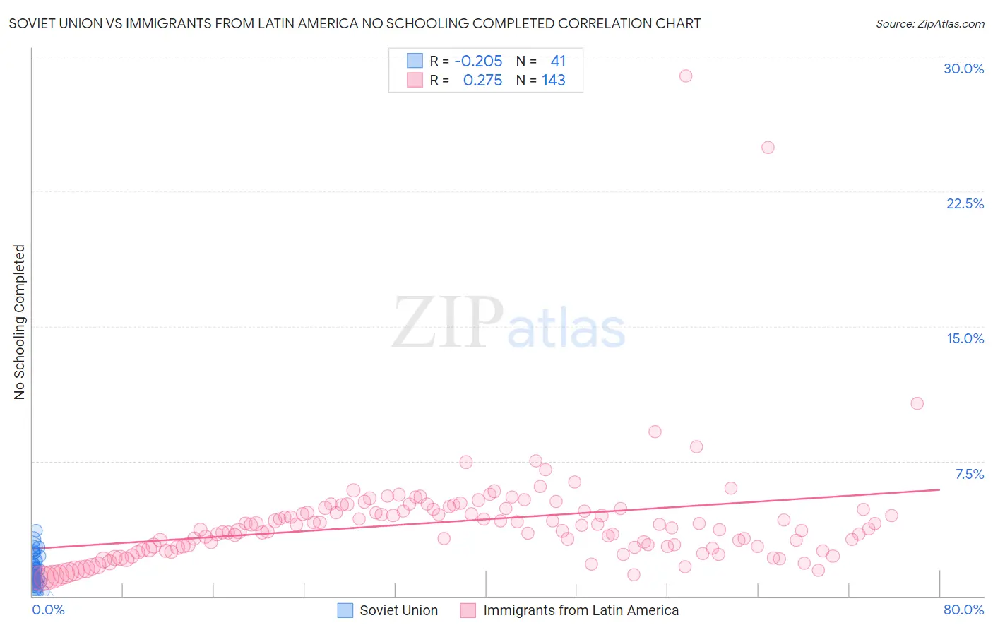 Soviet Union vs Immigrants from Latin America No Schooling Completed