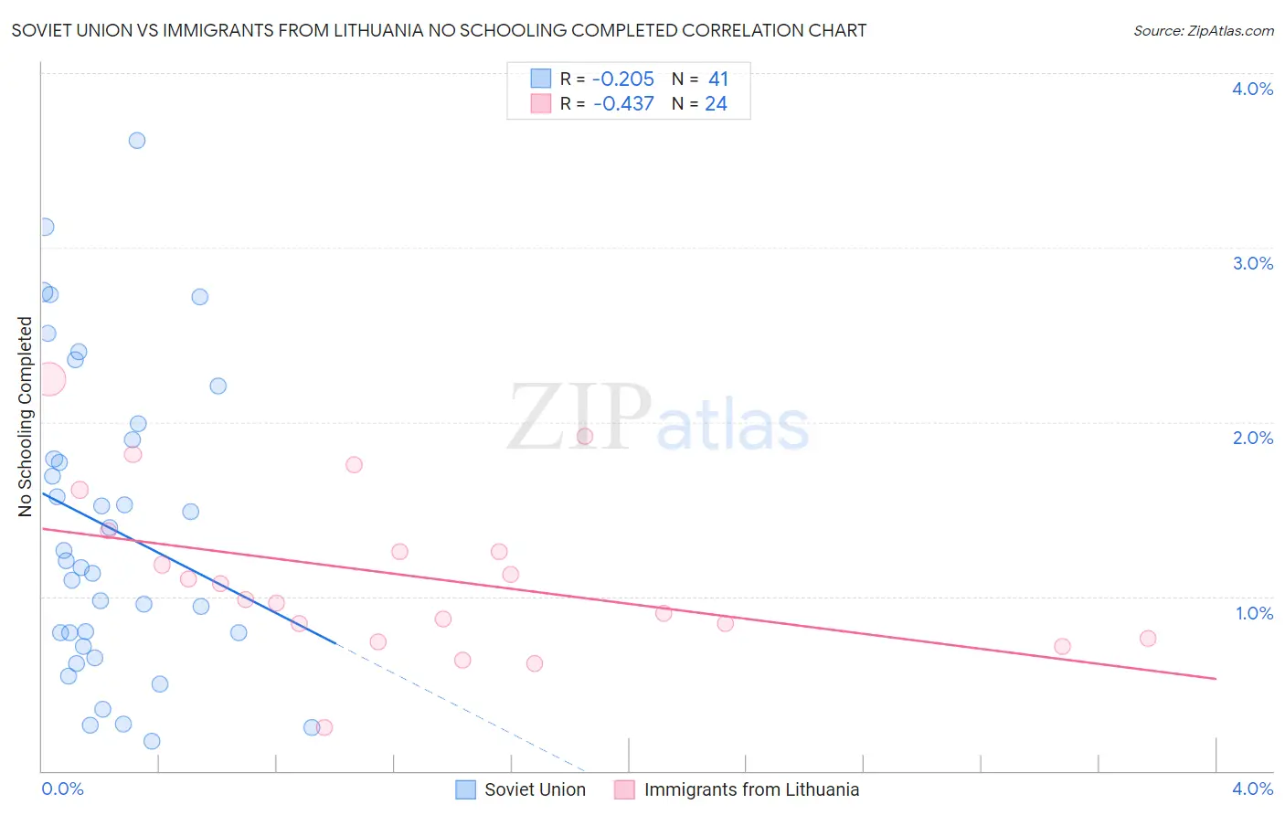 Soviet Union vs Immigrants from Lithuania No Schooling Completed