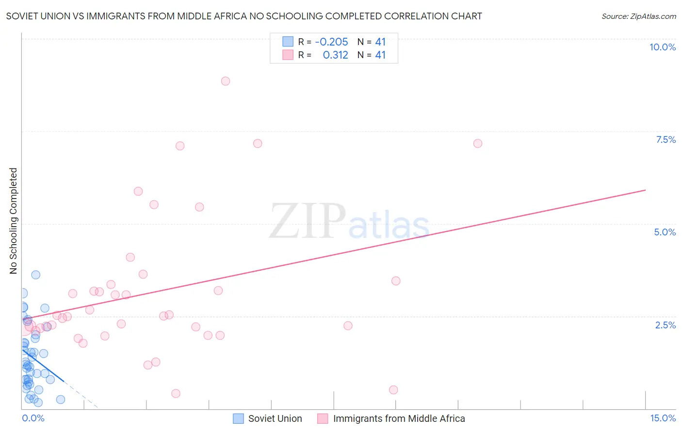 Soviet Union vs Immigrants from Middle Africa No Schooling Completed