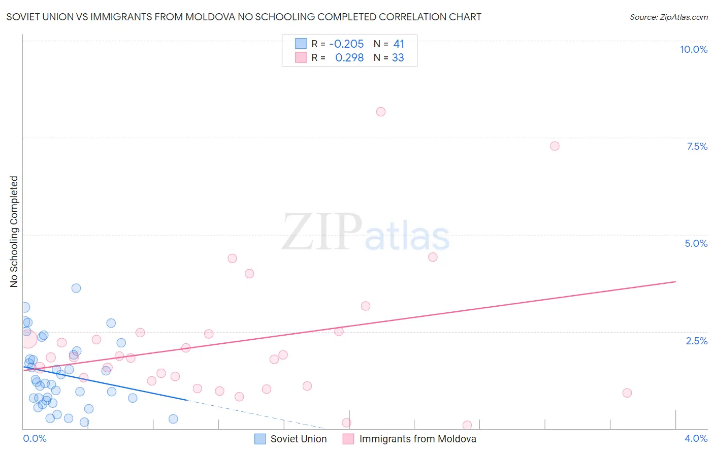 Soviet Union vs Immigrants from Moldova No Schooling Completed