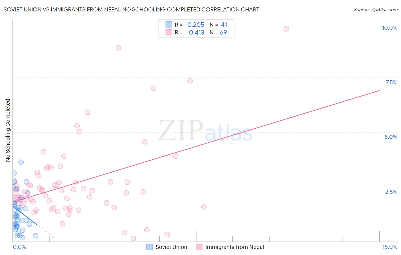 Soviet Union vs Immigrants from Nepal No Schooling Completed