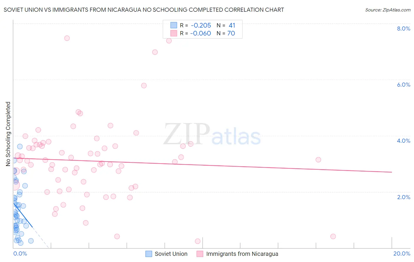 Soviet Union vs Immigrants from Nicaragua No Schooling Completed